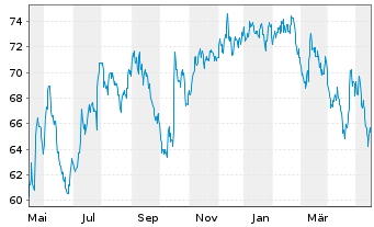 Chart Wyndham Hotels & Resorts Inc. - 1 Jahr