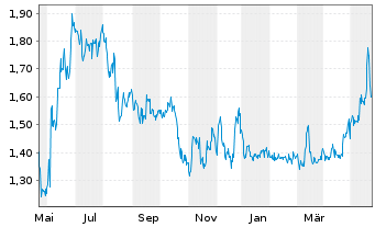 Chart Xunlei Ltd. (Sp.ADR) - 1 Jahr