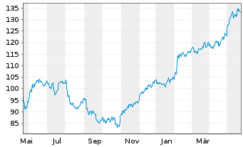 Chart Xylem Inc. - 1 Jahr