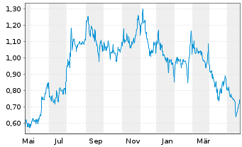 Chart Xtant Medical Holdings Inc. - 1 Jahr