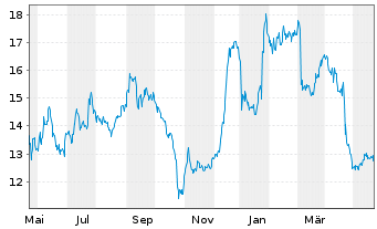 Chart Xerox Holdings Corp. - 1 Jahr