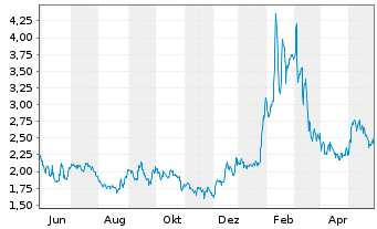 Chart Zedge Inc. - 1 Jahr