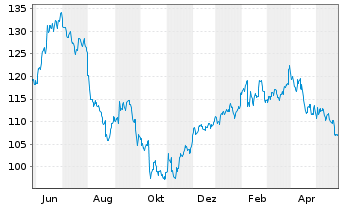 Chart Zimmer Biomet Holdings Inc. - 1 Jahr