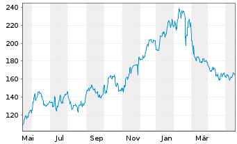 Chart Zscaler Inc. - 1 Year