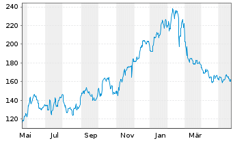 Chart Zscaler Inc. - 1 an