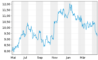 Chart Arcos Dorados Holdings Inc. - 1 Jahr