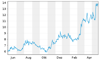 Chart Despegar.com Corp. - 1 Jahr