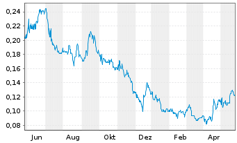 Chart Talon Metals Corp. - 1 Jahr