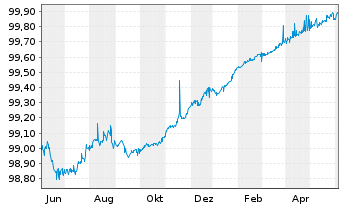 Chart 2i Rete Gas S.p.A. EO-Medium-Term Notes 2014(24) - 1 Year