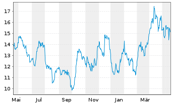 Chart Gold Fields Ltd. - 1 Jahr