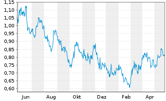 Chart DRDGold Ltd. - 1 Jahr