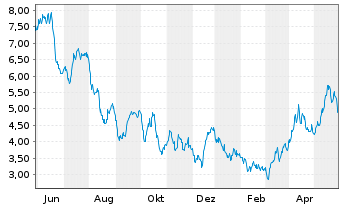 Chart Impala Platinum Holdings Ltd. - 1 Jahr