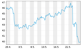 Chart Schoeller-Bleckm. OILF. EQU.AG - 1 Monat
