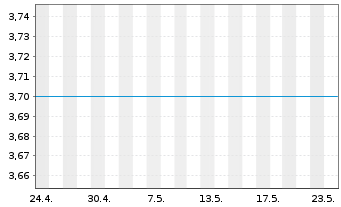 Chart Audio Pixels Holdings Ltd. - 1 Monat