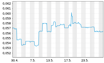 Chart Cobalt Blue Holdings Ltd. - 1 Monat