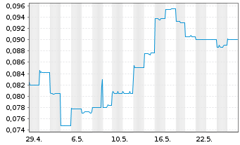 Chart Dotz Nano Ltd. - 1 Monat