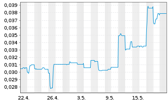 Chart Latrobe Magnesium Ltd. - 1 Monat