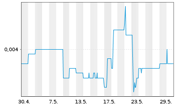 Chart Poseidon Nickel Ltd. - 1 mois