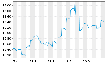 Chart Westpac Banking Corp. - 1 Monat