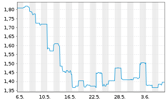 Chart Weebit Nano Ltd. - 1 Month