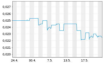 Chart Austral. Silica Quartz Grp Ltd - 1 Monat