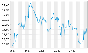 Chart Woodside Energy Group Ltd. - 1 mois