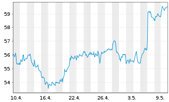 Chart Anheuser-Busch InBev S.A./N.V. - 1 Month