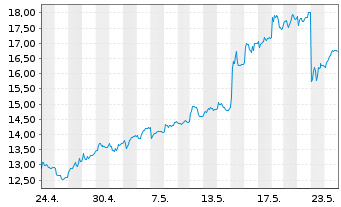 Chart Avance Gas Holding Ltd. - 1 Monat