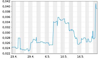 Chart ESPRIT Holdings Ltd. - 1 Monat