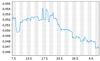 Chart Wuling Motors Holdings Ltd. - 1 Month
