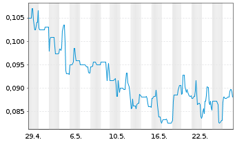 Chart Benz Mining Corp. - 1 Monat