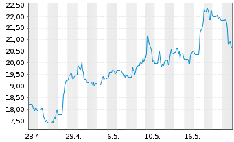 Chart Ero Copper Corp. - 1 Monat