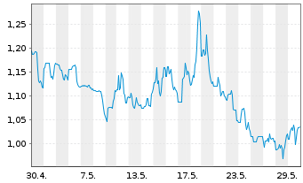 Chart I-80 Gold Corp. - 1 Monat
