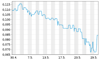 Chart Interra Copper Corp. - 1 Monat