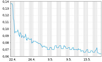 Chart Labrador Gold Corp. - 1 Monat
