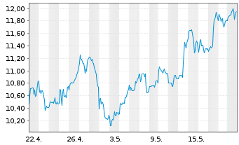 Chart Lundin Mining Corp. - 1 Monat