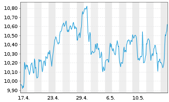 Chart Peyto Explorat.&Devel.Corp.New - 1 Monat