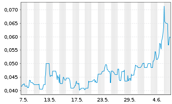 Chart POWR Lithium Corp. - 1 mois