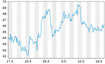 Chart Precision Drilling Corp. - 1 Monat