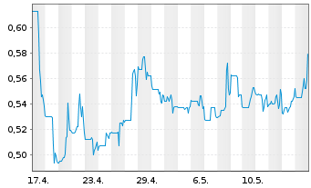Chart Premium Nickel Resources Ltd. - 1 Monat