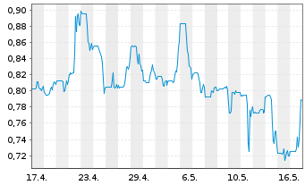 Chart Pulsar Helium Inc. - 1 Monat