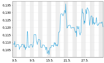 Chart Silver Storm Mining Ltd. - 1 Monat