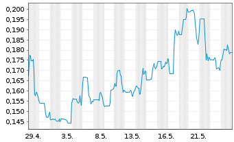 Chart Silver X Mining Corp. - 1 Monat