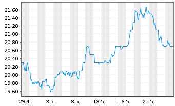 Chart Sprott Physical Gold & Silver - 1 Monat
