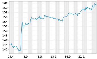 Chart Thomson Reuters Corp. - 1 Monat