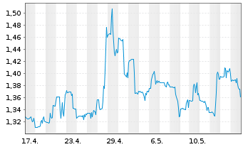 Chart Western Copper & Gold Corp. - 1 Monat