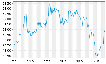 Chart Wheaton Precious Metals Corp. - 1 mois