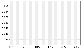 Chart UBS Group AG - 1 Monat