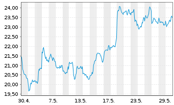 Chart 21SHARES HODL BSK ETP - 1 Monat
