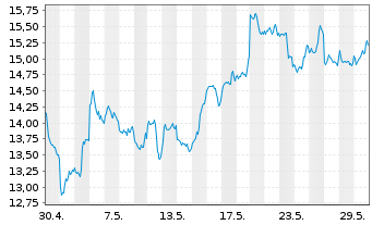 Chart 21Shares AG Bitcoin ETP OE - 1 Monat